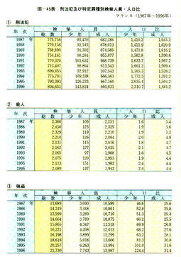 III-45表　刑法犯及び特定罪種別検挙人員・人口比フランス(1987年～1996年)