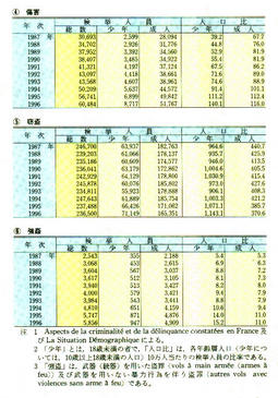 III-45表　刑法犯及び特定罪種別検挙人員・人口比フランス(1987年～1996年)