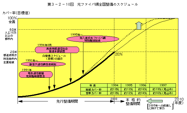 第3-2-10図 光ファイバ網全国整備のスケジュール