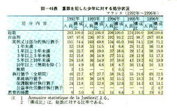 III-46表　重罪を犯した少年に対する処分状況フランス(1992年～1996年)