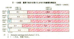 III-47表　軽罪を犯した少年に対する処分状況フランス(1992年～1996年)