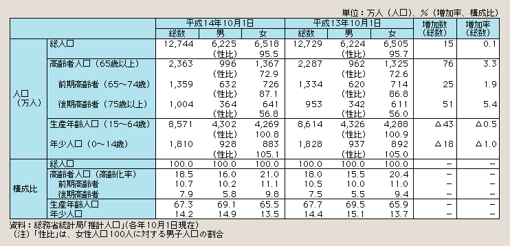 表１－１－１ 高齢化の現状