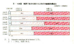 III-129図　軽罪で処分を受けた少年の年齢層別構成比(1992年～1996年)