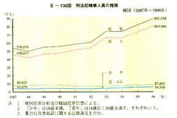 III-130図　刑法犯検挙人員の推移　韓国(1987年～1996年)