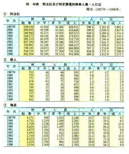 III-48表　刑犯及び特定罪種検索別挙人員・人口比　韓国(1987年～1996年)