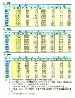 III-48表　刑犯及び特定罪種検索別挙人員・人口比　韓国(1987年～1996年)