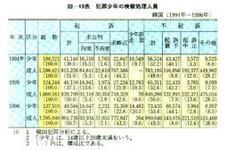 III-49表　犯罪少年の検察処理人員　韓国(1994年～1996年)