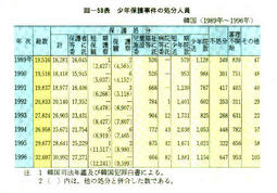 III-50表　少年保護事件の処分人員　韓国(1989年～1996年)