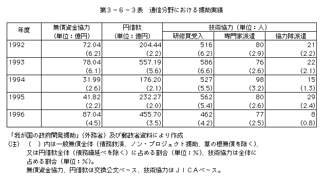 第3-6-3表 通信分野における援助実績