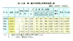 III-51表　第一審少年刑事事件処理人員韓国(1992年～1996年)
