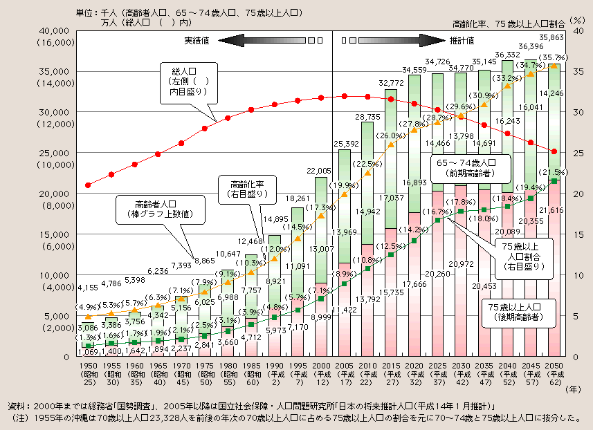 図１－１－２ 高齢化の推移と将来推計