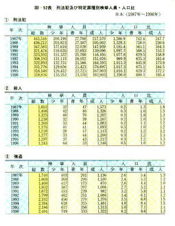 III-52表　刑法犯及び特定罪種別検挙人員・人口比日本(1987年～1996年)