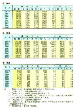 III-52表　刑法犯及び特定罪種別検挙人員・人口比日本(1987年～1996年)