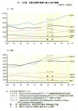 III-131図　主要な犯罪の検挙人員人口の推移(1987年～1996年)