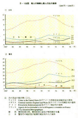 III-132図　殺人の検挙人員人口髭の推移(1987年～1996年)