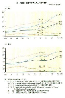 III-133図　強盗の検挙人員人口比の推移(1987年～1996年)