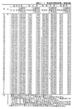 資料I-1　刑法犯の認知件数・検挙件数・検挙人員(昭和21年～平成9年)