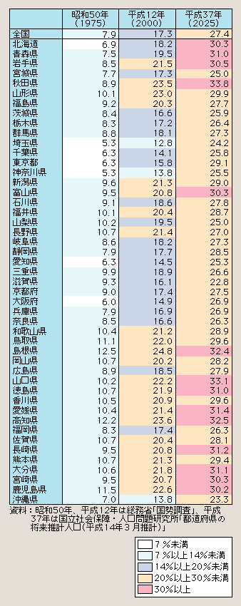 表１－１－３ 都道府県別高齢化率の推移