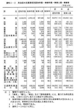 資料I-2　刑法犯の主要罪名別認知件数・検挙件数・検挙人員・検挙率(平成9年)