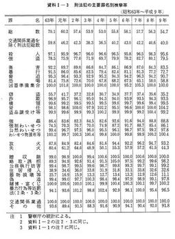 資料I-3　刑法犯の主要罪名別検挙率(昭和63年～平成9年)