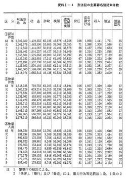 資料I-4　刑法犯の主要罪名別認知件数・検挙件数・検挙人員(昭和63年～平成9年)