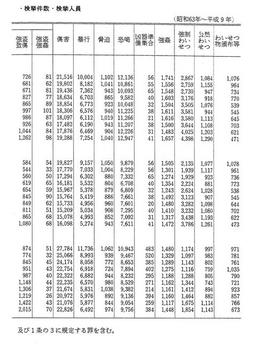 資料I-4　刑法犯の主要罪名別認知件数・検挙件数・検挙人員(昭和63年～平成9年)