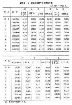 資料I-5　窃盗の主要手口別認知件数(昭和63年～平成9年)