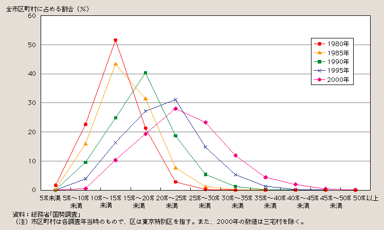 図１－１－４ 市区町村別にみた高齢化率(高齢化率による市区町村の分布)