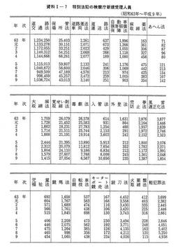 資料I-7　特別法犯の検察庁新規受理人員(昭和63年～平成9年)