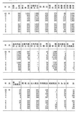 資料I-7　特別法犯の検察庁新規受理人員(昭和63年～平成9年)