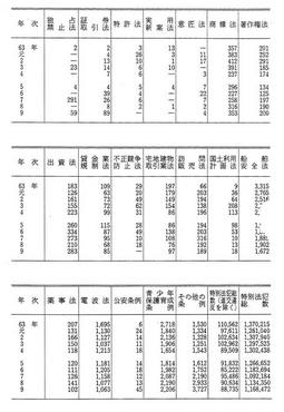 資料I-7　特別法犯の検察庁新規受理人員(昭和63年～平成9年)