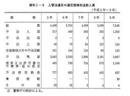 資料I-9　入管法違反の違反態様別送致人員(平成5年～9年)