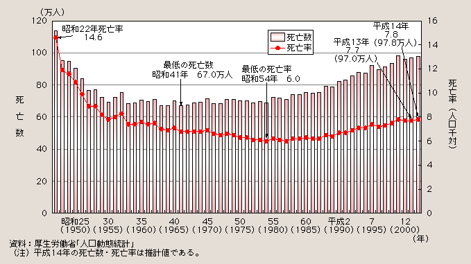 図１－１－５ 死亡数及び死亡率の推移