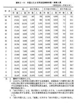 資料I-11　外国人による刑法犯検挙件数・検挙人員(昭和55年～平成9年)