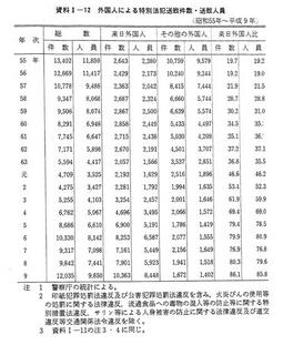 資料I-12　外国人による特別法犯送致件数・送致人員(昭和55年～平成9年)