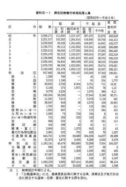 資料II-1　罪名別検察庁終局処理人員(昭和63年～平成9年)