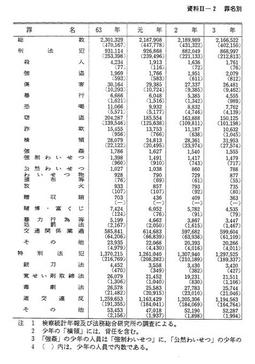 資料II-2　罪名別検察庁新規受理人員(昭和63年～平成9年)