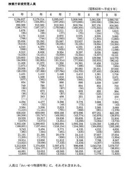 資料II-2　罪名別検察庁新規受理人員(昭和63年～平成9年)