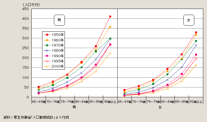 図１－１－６ 高齢者の性・年齢階級別死亡率(1950～2000年)