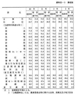 資料II-3　罪名別起訴・起訴猶予率(昭和63年～平成9年)