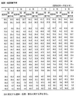 資料II-3　罪名別起訴・起訴猶予率(昭和63年～平成9年)