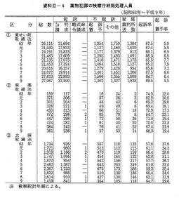 資料II-4　薬物犯罪の検察庁終局処理人員(昭和63年～平成9年)