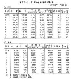 資料II-5　男女別の検察庁終局処理人員(昭和63年～平成9年)