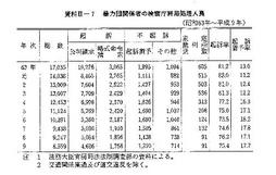 資料II-7　暴力団関係者の検察庁終局処理人員(昭和63年～平成9年)