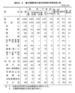 資料II-8　暴力団関係者の罪名別検察庁終局処理人員(平成9年)