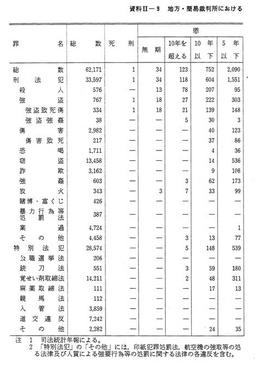 資料II-9　地方・簡易裁判所における罪名別死刑・懲役・禁錮の科刑状況(平成8 年)