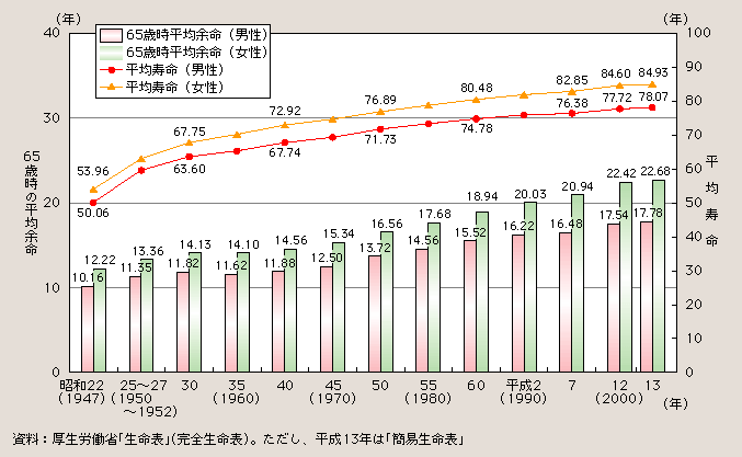 図１－１－７ 平均寿命及び65歳時の平均余命の推移