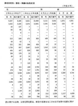 資料II-9　地方・簡易裁判所における罪名別死刑・懲役・禁錮の科刑状況(平成8 年)