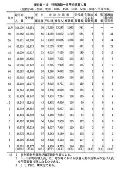 資料II-10　行刑施設一日平均収容人員(昭和25年・30年・35年・40年・45年・50年・55年・60年～平成9年)