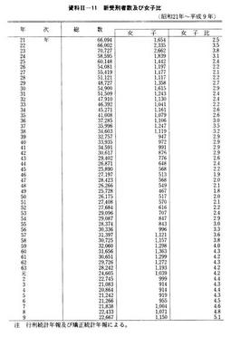 資料II-11　新受刑者数及び女子比(昭和21年～平成9年)